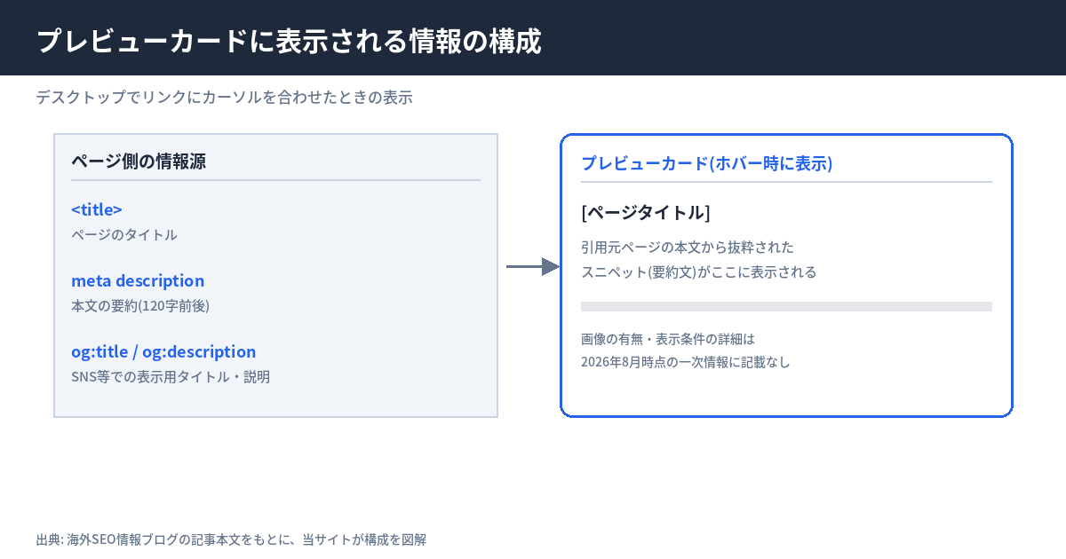 AI OverviewとAI Modeのリンクにカーソルを合わせたときに表示されるプレビューカードの構成図。カードにはページタイトルとスニペット(抜粋)がカード形式で並び、通常の検索結果のtitleタグとmeta descriptionと同じ情報源から生成されると推定される。デスクトップのホバー操作でのみ表示される。