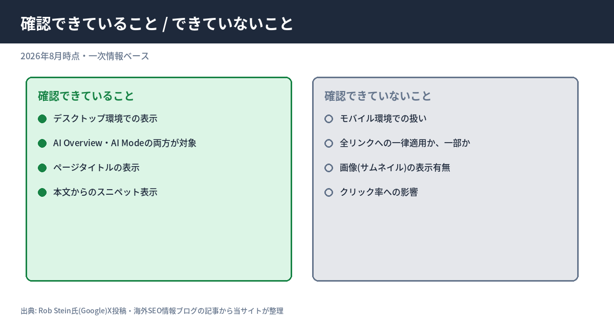 今回のプレビュー機能について、一次情報から確認できていることと、確認できていないことを対比した図解。確認できていること: デスクトップでのホバー表示、AI OverviewとAI Modeの両方が対象、タイトルとスニペットの表示。確認できていないこと: モバイルでの挙動、全リンクへの一律適用の有無、クリック率への影響。