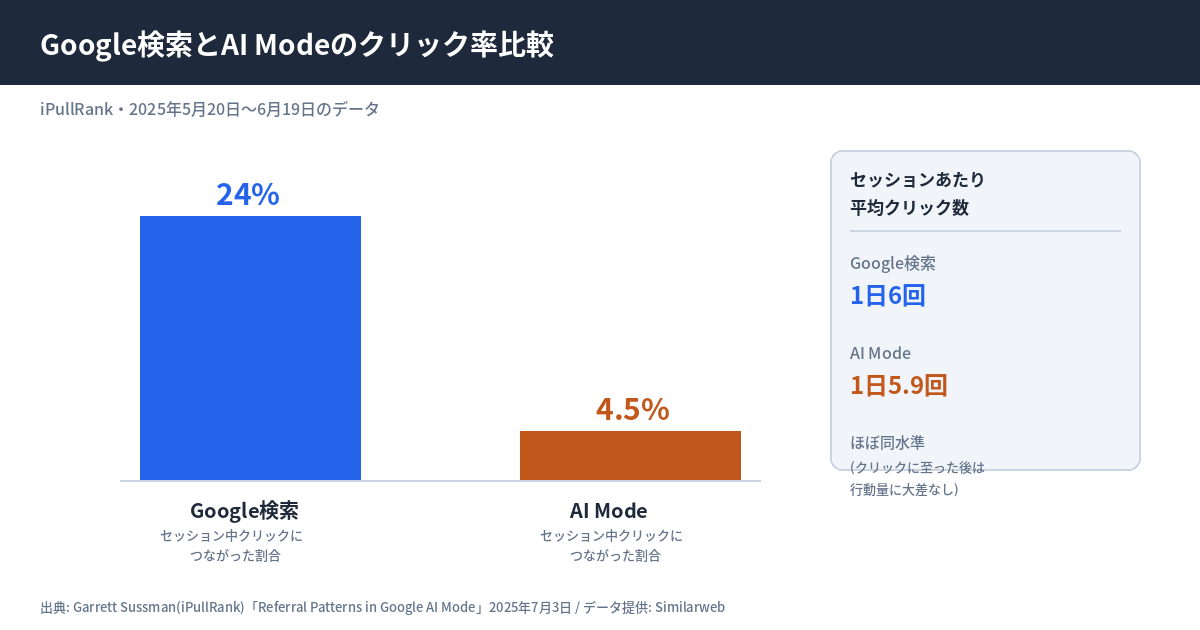 Google検索とAI Modeのクリック率(CTR)を比較した棒グラフ。Google検索セッションの24%がクリックにつながるのに対し、AI Modeセッションでクリックにつながるのは4.5%。セッションあたりの平均クリック数はGoogle検索が1日6回、AI Modeが1日5.9回とほぼ同水準で、クリックに至る割合とクリック後の行動量は別の指標であることを示す。