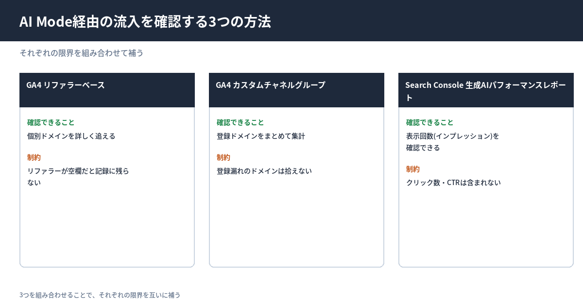 AI Mode経由の流入を自分のサイトで確認する3つの方法を比較した図解。GA4のリファラーベース計測はリファラーが空欄になりやすく限界がある。GA4カスタムチャネルグループはドメインパターンで分類するが登録漏れがあると拾えない。Search Consoleの生成AIパフォーマンスレポートは表示回数のみでクリック数を含まない。3つを組み合わせることで互いの限界を補う。