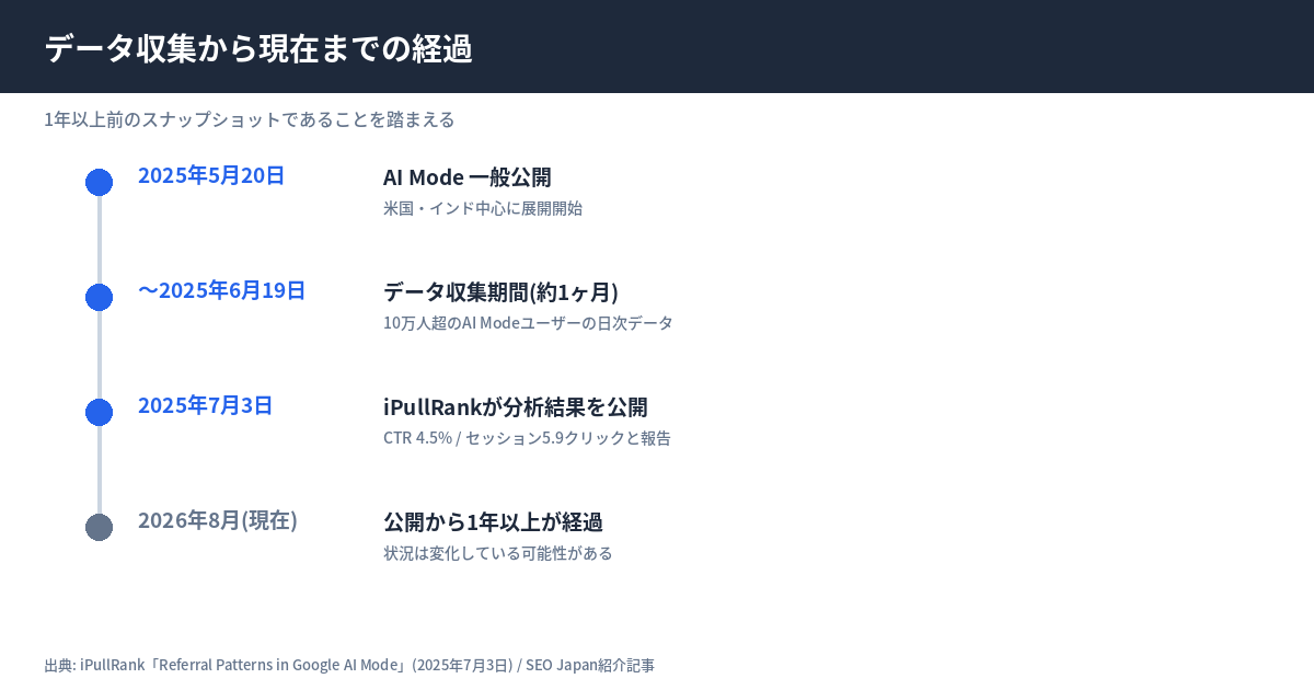 iPullRank社によるAI Mode流入データの時系列図。2025年5月20日のAI Mode一般公開を起点に、6月19日までの約1ヶ月間で10万人超のユーザーデータを収集、2025年7月3日に分析結果を公開、2026年8月時点で公開から1年以上が経過し状況は変化している可能性がある、という4つの時点を示す。