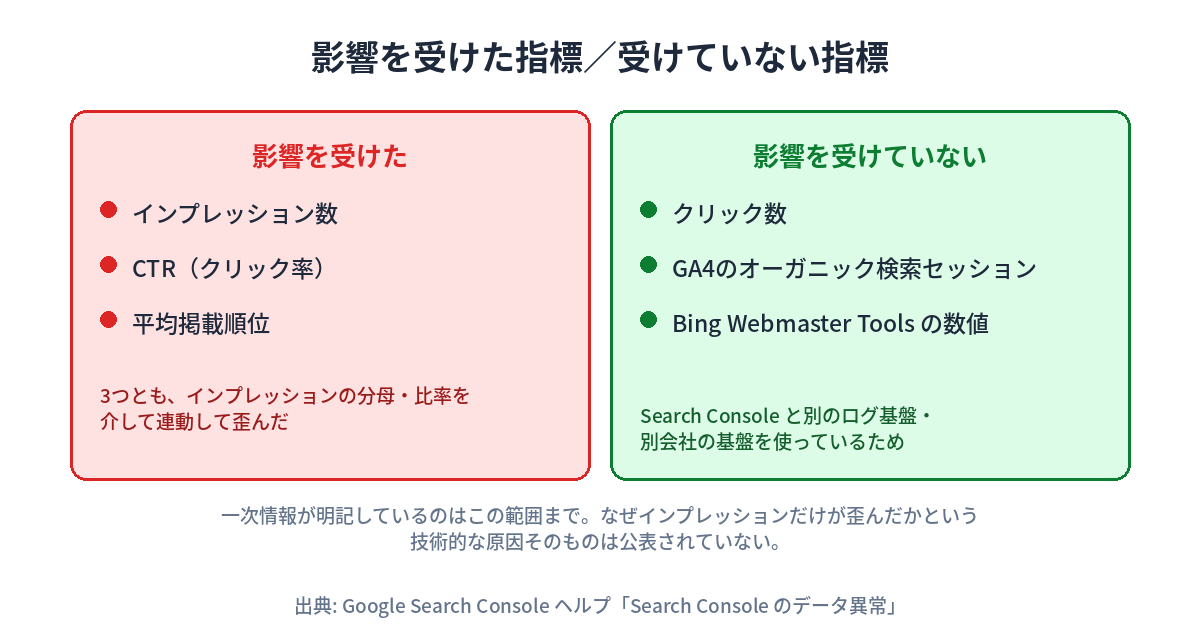 Search Consoleインプレッション過大表示不具合で、影響を受けた指標と受けていない指標を対比した図。影響を受けた側はインプレッション数・CTR(クリック率)・平均掲載順位の3つで、3つともインプレッションの分母・比率を介して連動して歪んだと注記。影響を受けていない側はクリック数・GA4のオーガニック検索セッション・Bing Webmaster Toolsの数値の3つで、Search Consoleと別のログ基盤・別会社の基盤を使っているためと注記。下部に、一次情報が明記しているのはこの範囲までで、なぜインプレッションだけが歪んだかという技術的な原因そのものは公表されていないという注釈がある。出典はGoogle Search Console ヘルプ「Search Consoleのデータ異常」。