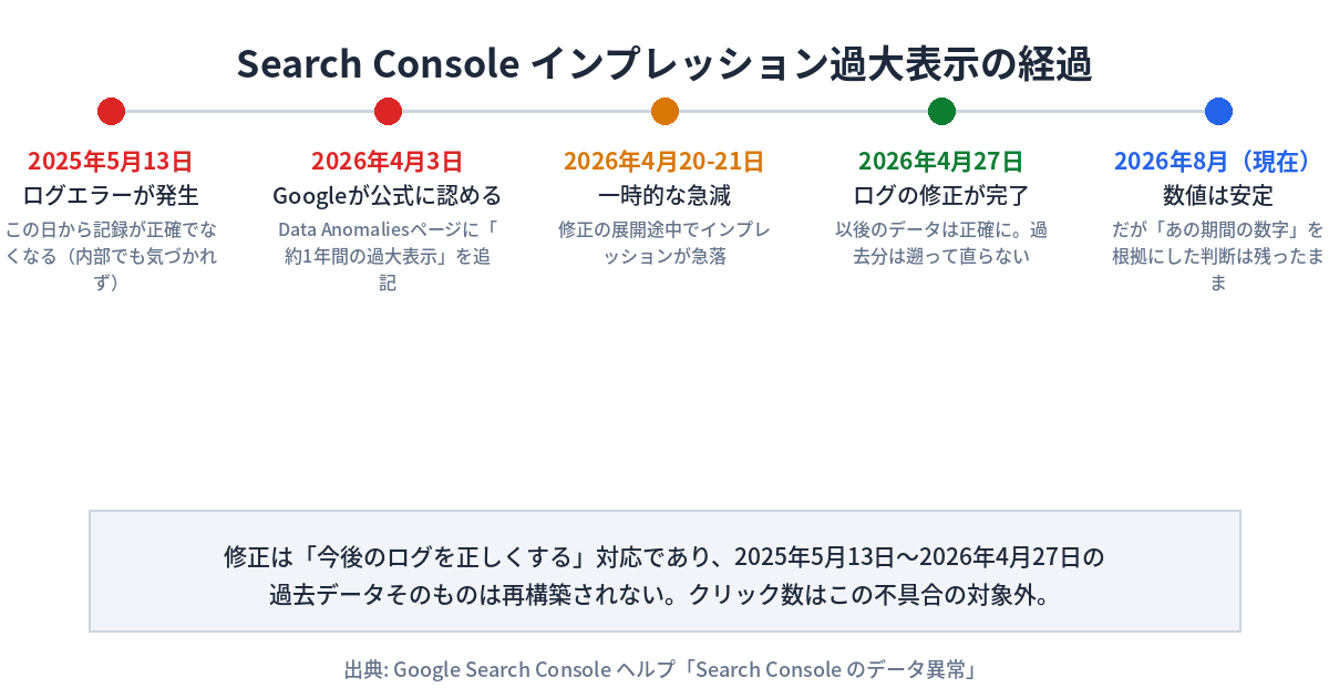 Search Consoleインプレッション過大表示不具合の経過を示す年表。2025年5月13日にロギングエラーが発生し記録が正確でなくなる(内部でも気づかれず)、2026年4月3日にGoogleが公式に認めData Anomaliesページに約1年間の過大表示を追記、2026年4月20-21日に修正の展開途中で一時的にインプレッションが急落、2026年4月27日にログの修正が完了し以後のデータは正確になるが過去分は遡って直らない、2026年8月現在は数値が安定しているがあの期間の数字を根拠にした判断は残ったまま、という5つの時点を時系列で示す。下部の注記に、修正は今後のログを正しくする対応であり2025年5月13日から2026年4月27日の過去データそのものは再構築されないこと、クリック数はこの不具合の対象外であることが記載されている。出典はGoogle Search Console ヘルプ「Search Consoleのデータ異常」。