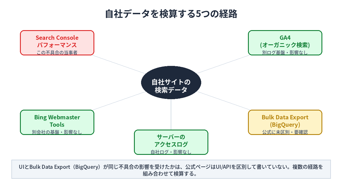 自社データを検算する5つの経路を示す図。中心に自社サイトの検索データを置き、5つの経路が周囲に配置されている。Search Consoleパフォーマンスは今回の不具合の当事者。GA4(オーガニック検索)は別ログ基盤で影響なし。Bing Webmaster Toolsは別会社の基盤で影響なし。Bulk Data Export(BigQuery)は公式に未区別で要確認。サーバーのアクセスログは自社ログで影響なし。下部の注記に、UIとBulk Data Export(BigQuery)が同じ不具合の影響を受けたかは公式ページがUI/APIを区別して書いておらず、複数の経路を組み合わせて検算することが推奨されると記載。