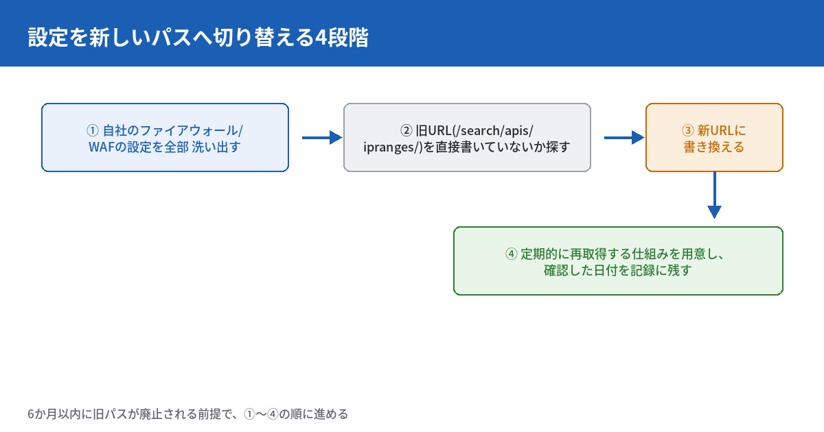 設定を新しいパスへ切り替える4段階のフローチャート。第一に自社のファイアウォール・WAFの設定を全部洗い出す、第二に旧URL（/search/apis/ipranges/）を直接書いていないか探す、第三に新URLに書き換える、第四に定期的に再取得する仕組みを用意し確認した日付を記録に残す、という流れを示す。