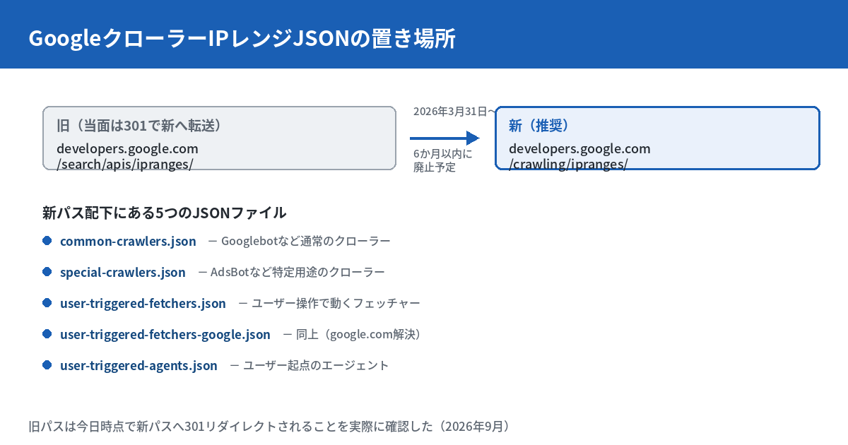 GoogleクローラーIPレンジJSONファイルの旧URLと新URLを対比した図。旧はdevelopers.google.com/search/apis/ipranges/で当面は301で新へ転送、新はdevelopers.google.com/crawling/ipranges/。新パス配下の5つのJSONファイル（common-crawlers.json、special-crawlers.json、user-triggered-fetchers.json、user-triggered-fetchers-google.json、user-triggered-agents.json）の一覧も示す。