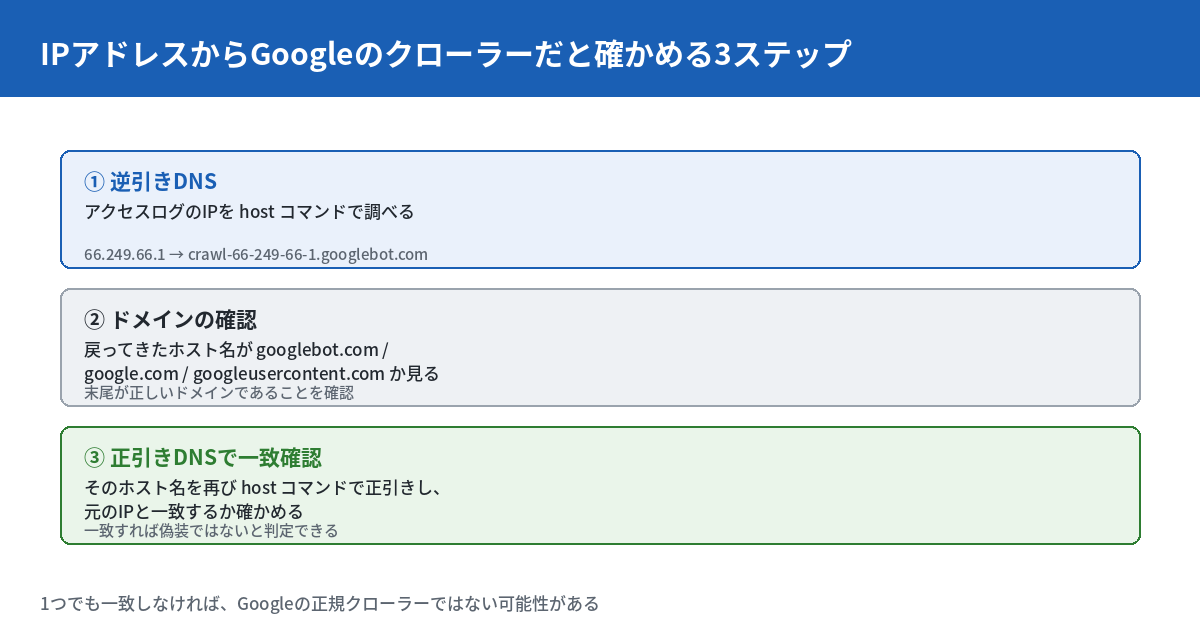 IPアドレスからGoogleのクローラーだと確かめる3ステップの図。ステップ1は逆引きDNS（アクセスログのIPをhostコマンドで調べる、例66.249.66.1からcrawl-66-249-66-1.googlebot.comへ）、ステップ2はドメインの確認（戻ってきたホスト名がgooglebot.com、google.com、googleusercontent.comのいずれかか見る）、ステップ3は正引きDNSで一致確認（そのホスト名を再びhostコマンドで正引きし元のIPと一致するか確かめる）を示す。
