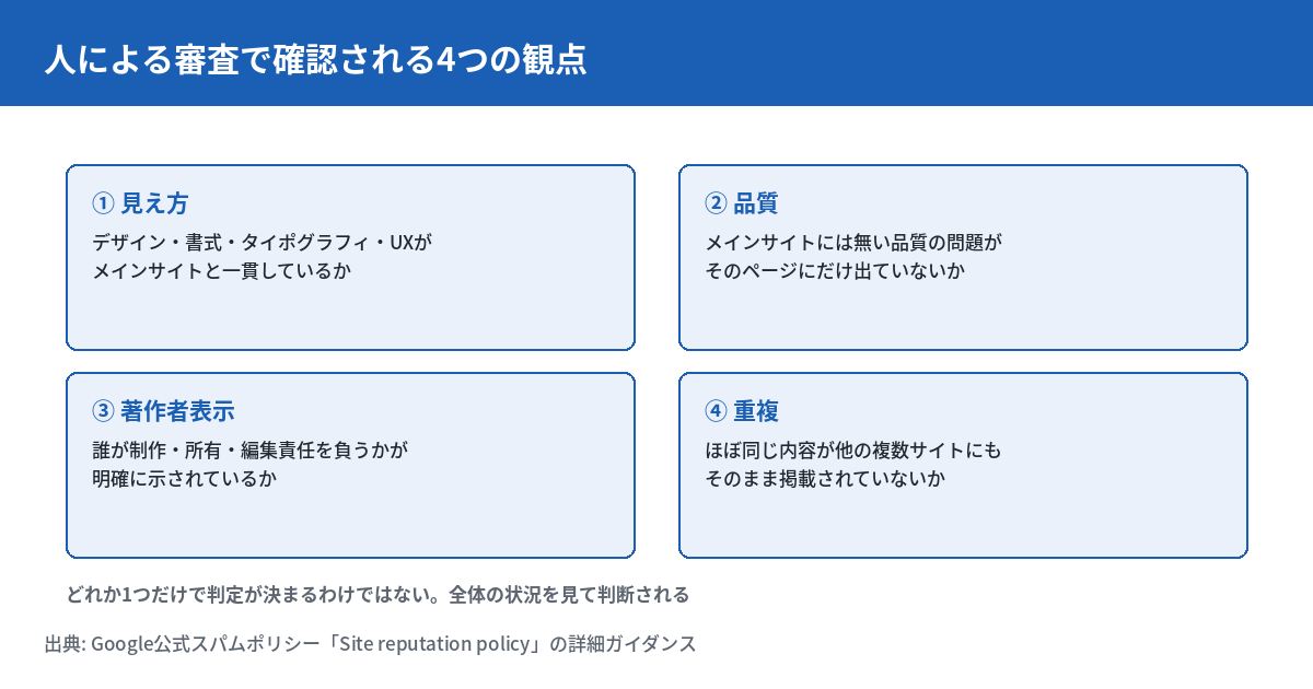 人による審査で確認される4つの観点を示す図。1番目は見え方（デザイン・書式・タイポグラフィ・UXがメインサイトと一貫しているか）、2番目は品質（メインサイトには無い品質の問題がそのページにだけ出ていないか）、3番目は著作者表示（誰が制作・所有・編集責任を負うかが明確に示されているか）、4番目は重複（ほぼ同じ内容が他の複数サイトにもそのまま掲載されていないか）。どれか1つだけで判定が決まるわけではなく、全体の状況を見て判断される。