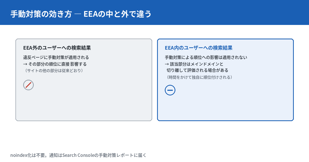 手動対策の効き方がEEAの中と外で違うことを示す図。EEA外のユーザーへの検索結果では違反ページに手動対策が適用され、その部分の順位に直接影響する（サイトの他の部分は従来どおり）。EEA内のユーザーへの検索結果では手動対策による順位への影響は適用されず、該当部分はメインドメインと切り離して評価される場合がある（時間をかけて独自に順位付けされる）。noindex化は不要で、通知はSearch Consoleの手動対策レポートに届く。