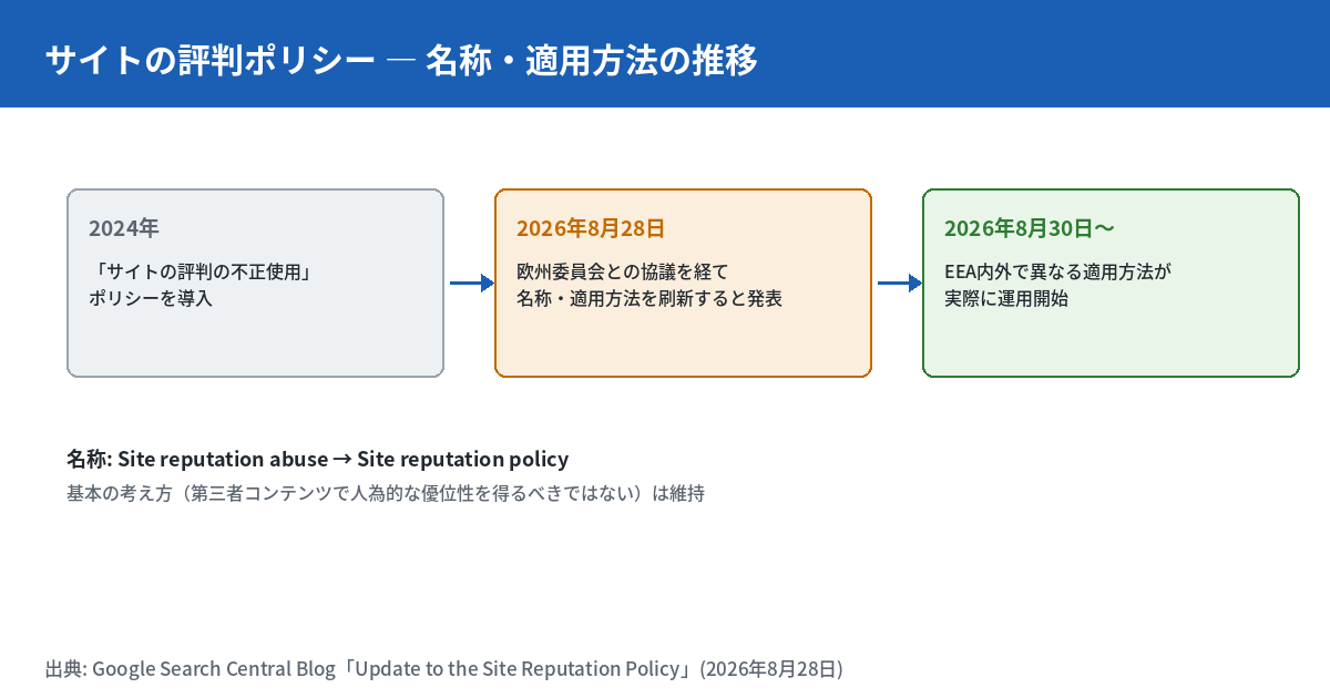 サイトの評判ポリシーの名称と適用方法の推移を示す図。2024年に「サイトの評判の不正使用」ポリシーを導入、2026年8月28日に欧州委員会との協議を経て名称と適用方法を刷新すると発表、2026年8月30日からEEA内外で異なる適用方法が実際に運用開始、という3段階の推移を示す。名称はSite reputation abuseからSite reputation policyへ変更されたが、第三者コンテンツで人為的な優位性を得るべきではないという基本の考え方は維持されている。