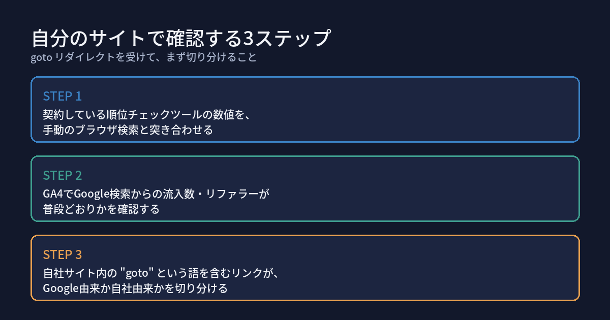 自分のサイトで確認する3ステップを示す図。STEP1は契約している順位チェックツールの数値を手動のブラウザ検索と突き合わせる。STEP2はGA4でGoogle検索からの流入数・リファラーが普段どおりかを確認する。STEP3は自社サイト内のgotoという語を含むリンクがGoogle由来か自社由来かを切り分ける。