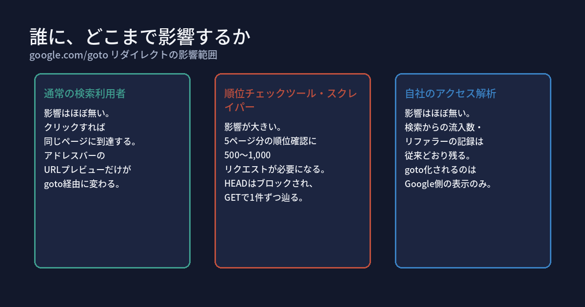 google.com/gotoリダイレクトが誰に、どこまで影響するかを示す3列の図。通常の検索利用者は影響がほぼ無くクリックすれば同じページに到達しアドレスバーのURLプレビューだけがgoto経由に変わる。順位チェックツール・スクレイパーは影響が大きく5ページ分の順位確認に500から1000リクエストが必要になりHEADはブロックされGETで1件ずつ辿る。自社のアクセス解析は影響がほぼ無く検索からの流入数・リファラーの記録は従来どおり残りgoto化されるのはGoogle側の表示のみ。