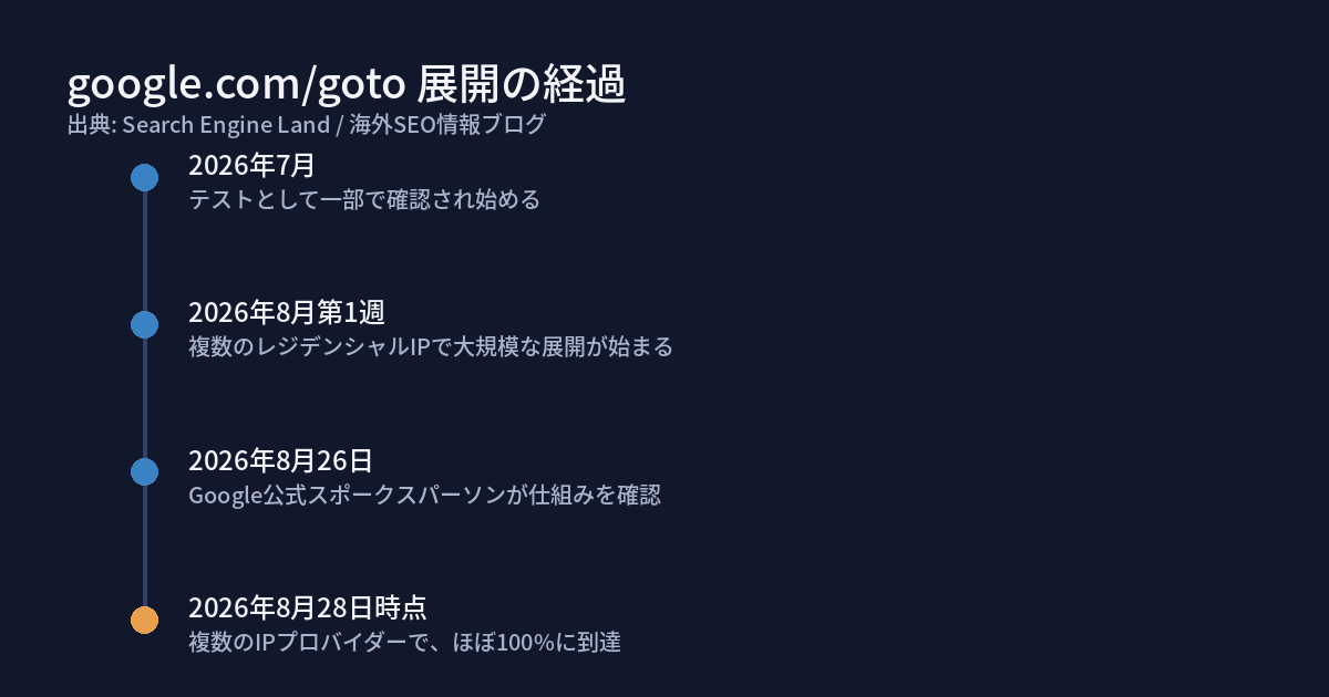 google.com/goto展開の経過を示す年表。2026年7月にテストとして一部で確認され始め、2026年8月第1週に複数のレジデンシャルIPで大規模な展開が始まり、2026年8月26日にGoogle公式スポークスパーソンが仕組みを確認、2026年8月28日時点で複数のIPプロバイダーでほぼ100%に到達した、という4つの時点を示す。出典はSearch Engine LandとPPC Land。