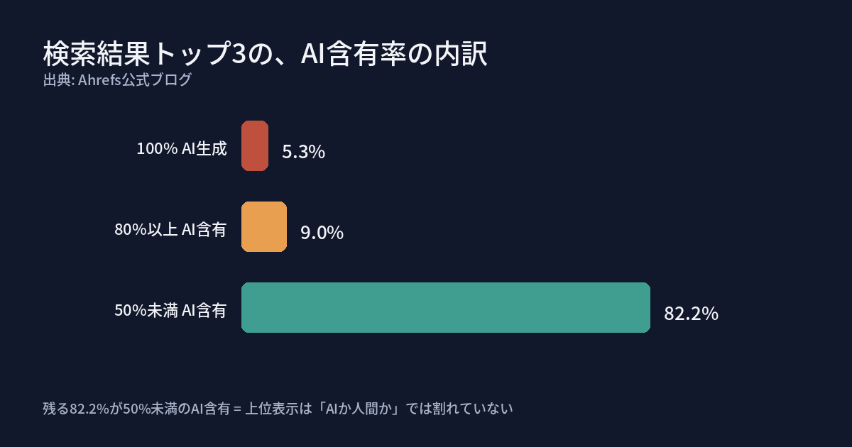 検索結果トップ3の、AI含有率の内訳を示す棒グラフ。100%AI生成が5.3%、80%以上AI含有が9.0%、50%未満AI含有が82.2%。残る82.2%が50%未満のAI含有であり、上位表示はAIか人間かでは割れていないことを示す注記つき。出典はAhrefs公式ブログ。