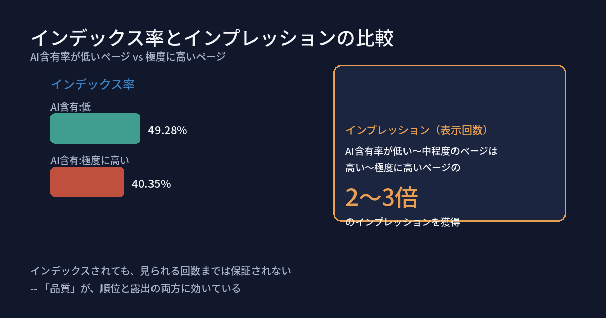 インデックス率とインプレッションの比較を示す図。左側はインデックス率で、AI含有率が低いページが49.28%、極度に高いページが40.35%。右側はインプレッション(表示回数)で、AI含有率が低い〜中程度のページは、高い〜極度に高いページの2〜3倍のインプレッションを獲得。下部にインデックスされても見られる回数までは保証されない、品質が順位と露出の両方に効いているという注記。出典はAhrefs公式ブログ。