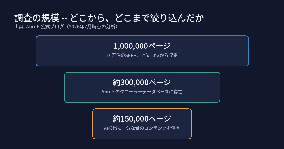 Ahrefsの調査の規模を示す図。10万件のSERP、上位10位から収集した計1,000,000ページから、約300,000ページがAhrefsのクローラーデータベースに存在し、そのうち約150,000ページがAI検出に十分な量のコンテンツを保有していた、という3段階の絞り込みを示す。出典はAhrefs公式ブログ。