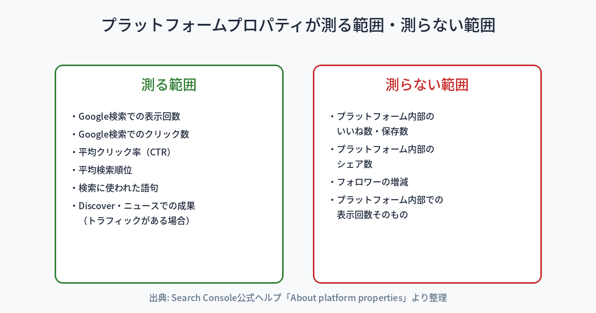 プラットフォームプロパティが測る範囲と測らない範囲を整理した図。左側の測る範囲にはGoogle検索・Discover・Googleニュースでの表示回数・クリック数・検索語句・平均検索順位を配置し、右側の測らない範囲にはプラットフォーム内部のいいね数・保存数・シェア数・フォロワー増減、およびプラットフォーム内部での表示回数を配置して対比する図。