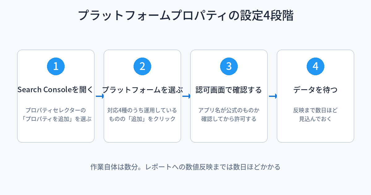 プラットフォームプロパティを設定する4段階のプロセス図。1番目はSearch Consoleでプロパティを追加を選ぶ、2番目は対応する4プラットフォームのうち運用しているものの追加をクリックする、3番目は認可画面の案内に従って所有権を確認する、4番目は確認完了後にデータ収集が始まりレポートへの反映まで数日待つ、という流れを矢印でつなぐ図。