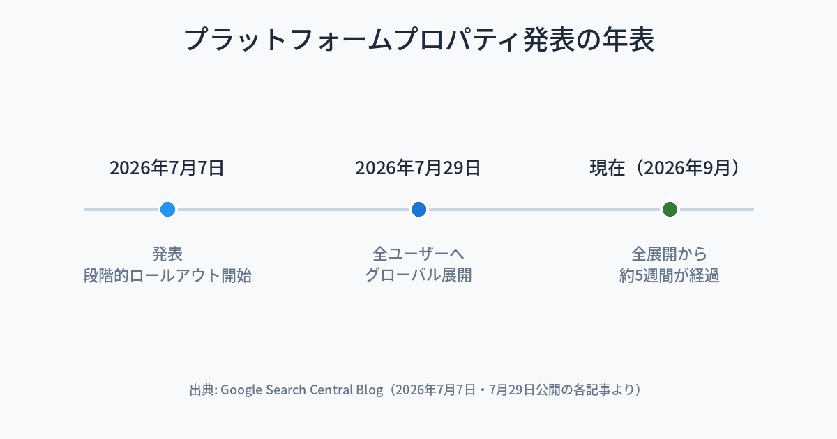 プラットフォームプロパティの展開年表。2026年7月7日にGoogleがSearch Consoleへのプラットフォームプロパティ追加を発表し段階的ロールアウトを開始、2026年7月29日に全ユーザーへのグローバル展開と分析ガイドの公開を発表、現在は全展開からおよそ5週間が経過していることを時系列で示す。