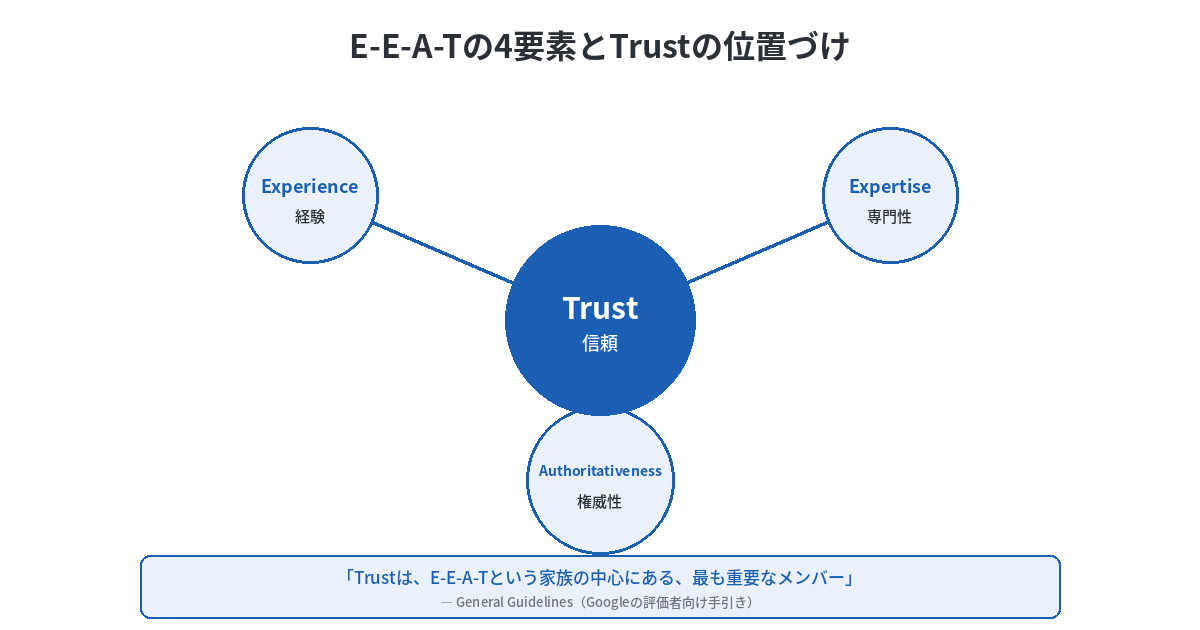 【2026年8月時点】Google検索品質評価ガイドラインの最新版と改訂履歴 ── 自分のサイトで確認する15項目