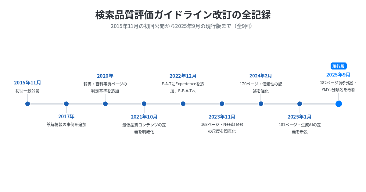 General Guidelinesの改訂履歴を示すタイムライン図。2015年11月の初回一般公開から、2017年・2020年・2021年10月・2022年12月・2023年11月16日・2024年2月・2025年1月23日・2025年9月11日(現行版)まで、8回の主な改訂を時系列に並べたもの。