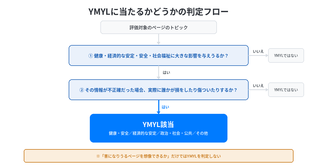 YMYL判定の2軸を示すフロー図。縦軸に「そのトピック自体に危険が伴うか」、横軸に「その内容が不正確だった場合に実害が出るか」を置き、両方に当てはまる場合にYMYLと判定される流れを示す。