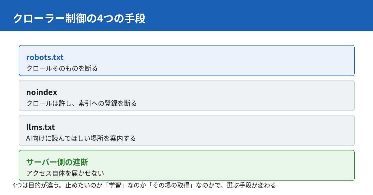 クローラー制御の4つの手段。robots.txtはクロールを断り、noindexは索引登録を断り、llms.txtは読んでほしい場所を案内し、サーバー側の遮断はアクセス自体を届かせない