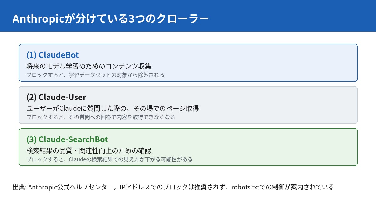 Anthropicが分けている3つのクローラー。ClaudeBotは学習用の収集、Claude-Userは質問時のその場の取得、Claude-SearchBotは検索結果の品質確認。それぞれブロックしたときに起きることが違う