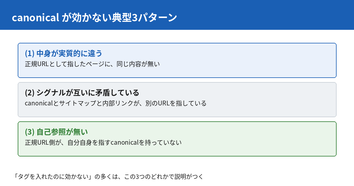 canonicalが効かない典型3パターン。中身が実質的に違う、シグナルが互いに矛盾している、正規URL側に自己参照が無い