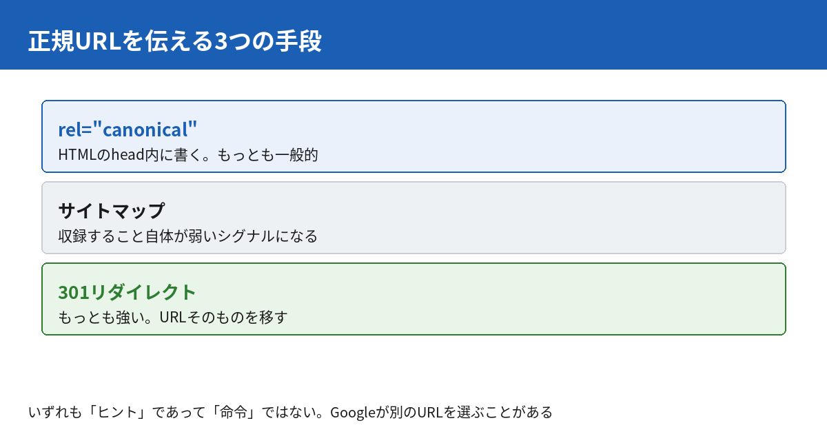 正規URLを伝える3つの手段。rel=canonicalはhead内に書く一般的な方法、サイトマップは収録自体が弱いシグナル、301リダイレクトがもっとも強い