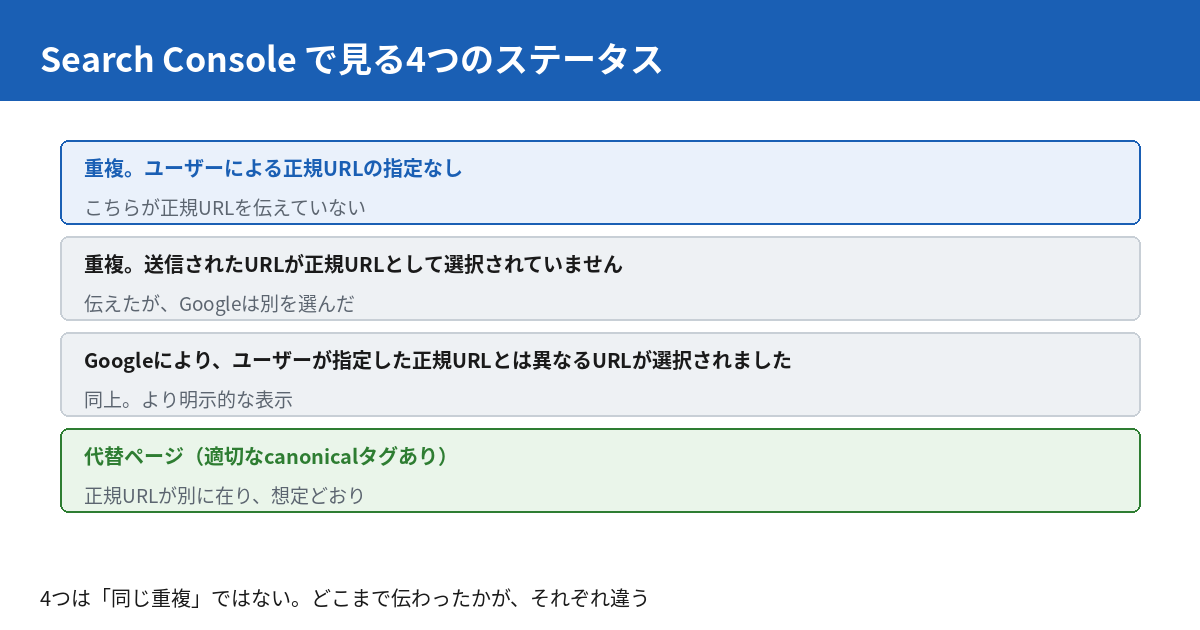 Search Consoleで見る4つのステータス。正規URLを伝えていない場合、伝えたがGoogleが別を選んだ場合、より明示的な表示、想定どおりの代替ページ