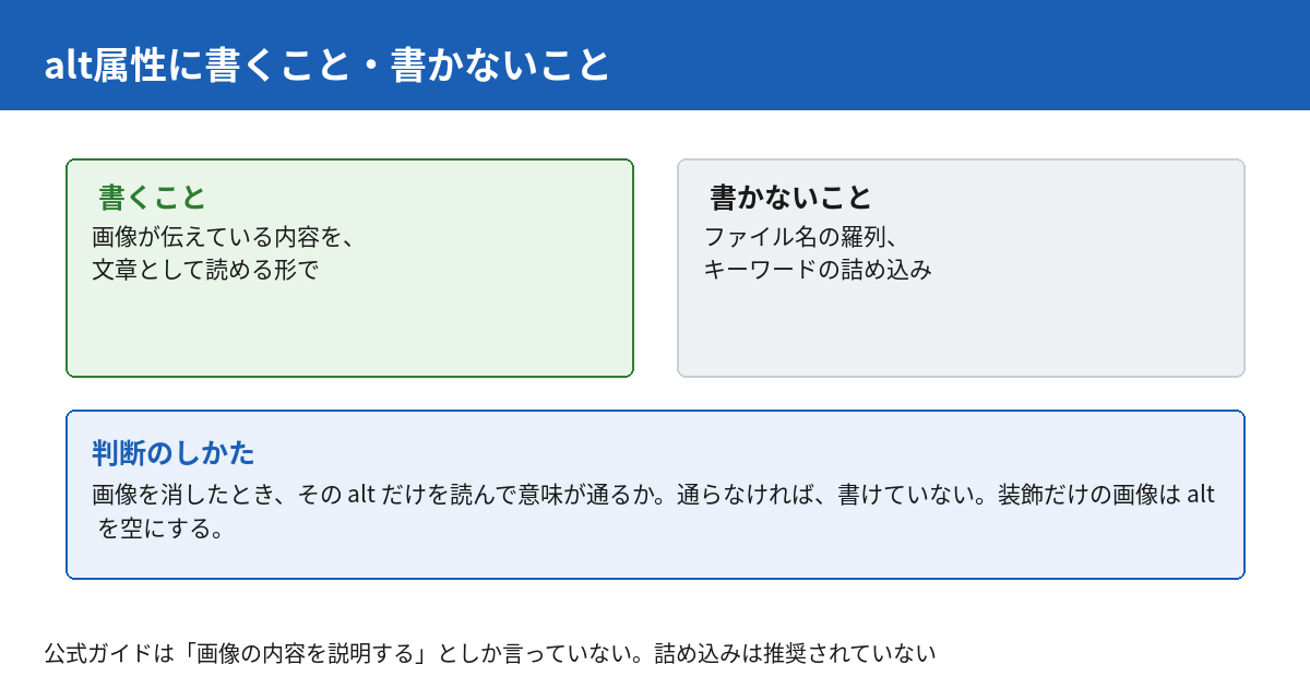 alt属性に書くことと書かないこと。画像が伝えている内容を文章として読める形で書き、ファイル名の羅列やキーワードの詰め込みは書かない