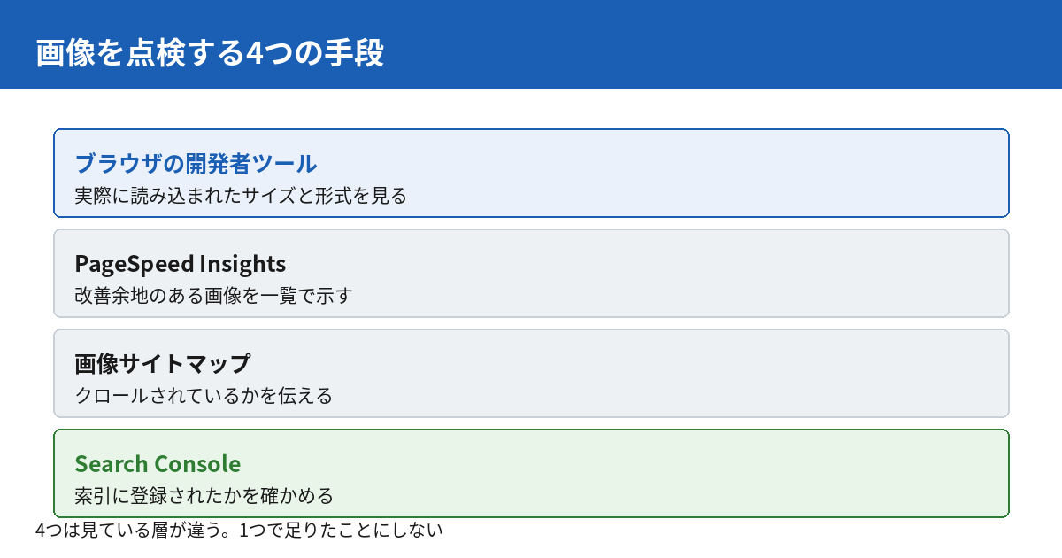 画像を点検する4つの手段。ブラウザの開発者ツール、PageSpeed Insights、画像サイトマップ、Search Console。それぞれ見ている層が違う