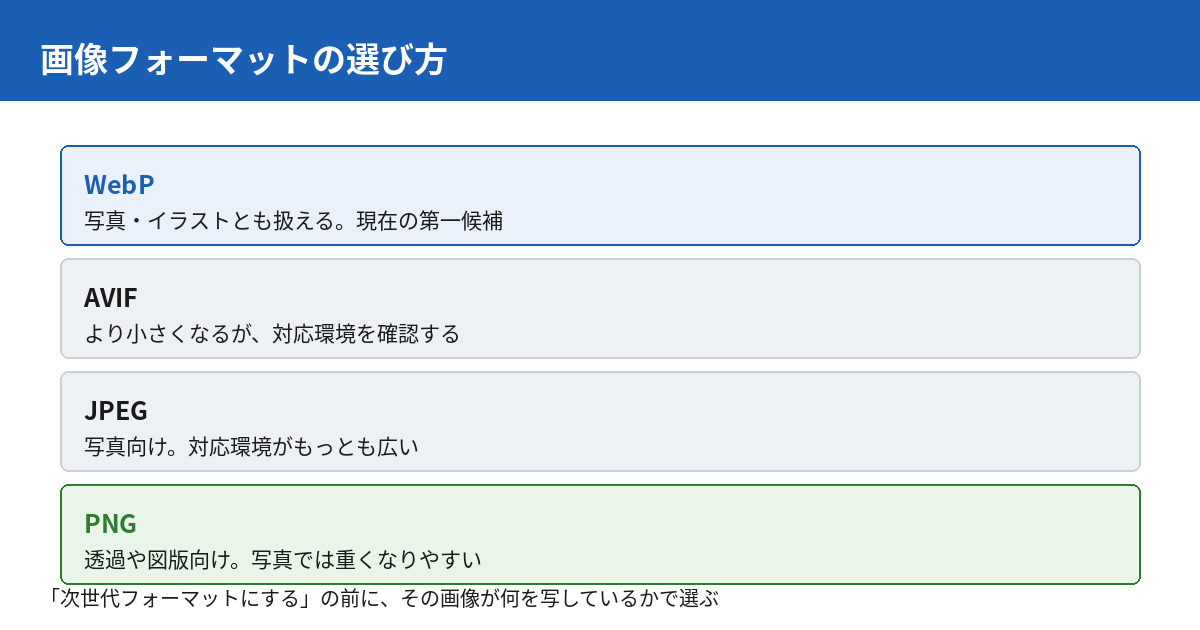 画像フォーマットの選び方。WebPが現在の第一候補、AVIFはより小さいが対応環境の確認が要る、JPEGは写真向けで対応が広い、PNGは透過や図版向け