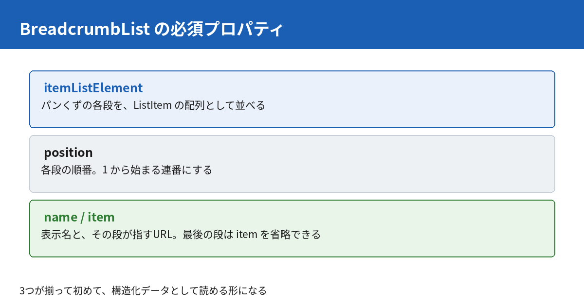 BreadcrumbListの必須プロパティ。itemListElementで各段を並べ、positionで順番を示し、nameとitemで表示名とURLを与える