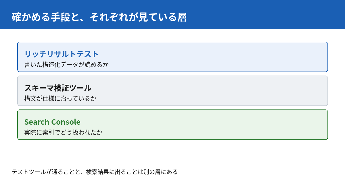 確かめる手段と、それぞれが見ている層。リッチリザルトテスト、スキーマ検証ツール、Search Console
