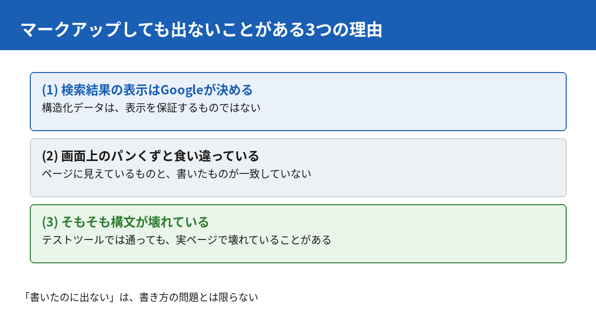 マークアップしても検索結果に出ないことがある3つの理由。表示はGoogleが決める、画面上のパンくずと食い違っている、構文が壊れている