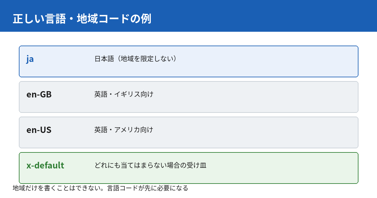 正しい言語・地域コードの例。jaは日本語で地域を限定しない、en-GBはイギリス向け、en-USはアメリカ向け、x-defaultはどれにも当てはまらない場合の受け皿