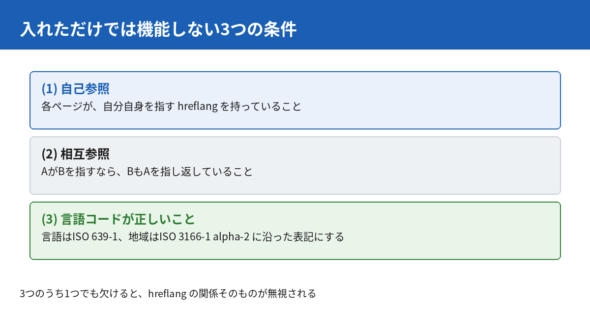 入れただけでは機能しない3つの条件。自己参照、相互参照、正しい言語コード。1つでも欠けるとhreflangの関係が無視される