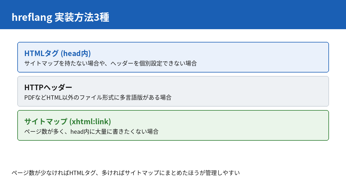 hreflang実装方法3種。HTMLタグはhead内に書く方法、HTTPヘッダーはHTML以外のファイル向け、サイトマップはxhtml:linkでまとめて管理する方法