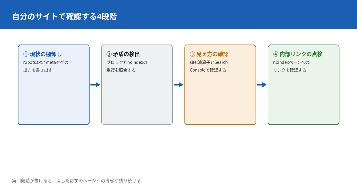 自分のサイトでnoindex・robots.txt・nofollowの設定を確認する4段階の流れ図。1番目は現状の棚卸しでrobots.txtとmetaタグ出力を書き出す。2番目は矛盾の検出でrobots.txtのブロックとnoindexの重複を照合する。3番目は実際の見え方の確認でsite:演算子とSearch Consoleのレポートを見る。4番目は内部リンクの点検でnoindexページへのリンクを確認する。矢印で4段階をつなぐ。