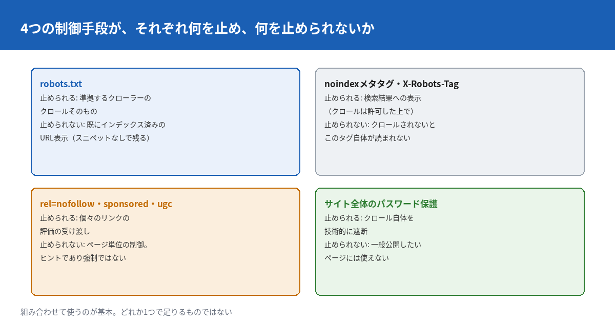 4つの制御手段を比較する図。robots.txtはクロールを止めるが検索結果へのURL表示は防げない。noindexメタタグとX-Robots-Tagは検索結果への表示を止めるがクロールされないと読まれない。nofollow・sponsored・ugcはリンク単位の評価の受け渡しを止めるがページ全体のインデックスには関与しない。パスワード保護はクロール自体を技術的に遮断できる。