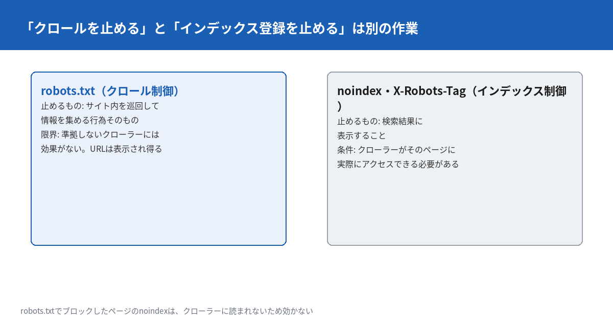 クロールを止める設定とインデックス登録を止める設定は別の作業であることを示す対比図。左側はrobots.txtによるクロール制御で、サイトを巡回して情報を集める行為そのものを止めることを示す。右側はnoindexメタタグ・X-Robots-Tagによるインデックス制御で、検索結果に載せることを止めることを示す。両者は別の設定であり、片方だけでは目的を達成できないことを示す。