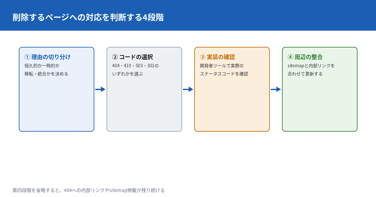 削除するページへの対応を判断する4段階の流れ図。1番目は理由の切り分けで恒久的か一時的か移転統合かを決める。2番目はコードの選択で404・410・503・301のいずれかを選ぶ。3番目は実装の確認で開発者ツールで実際のステータスコードを確認する。4番目は周辺の整合でsitemapと内部リンクを更新する。矢印で4段階をつなぐ。