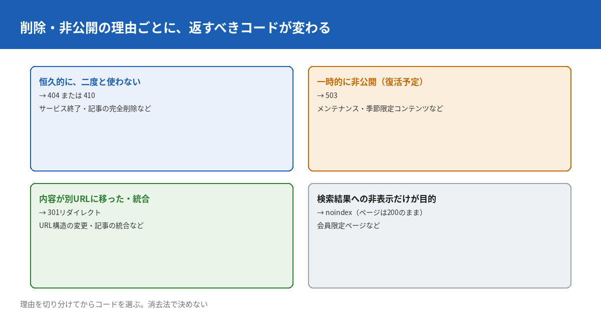 削除・非公開にする理由と対応方法の組み合わせを示す図。恒久的に二度と使わない場合は404または410を返す。一時的に非公開にしたい場合は503を返す。内容が別URLに移った場合は301リダイレクトを使う。検索結果への非表示だけが目的の場合はnoindexを設定してページ自体は200のまま残す。4つの状況をそれぞれ対応するコードと結びつける図。