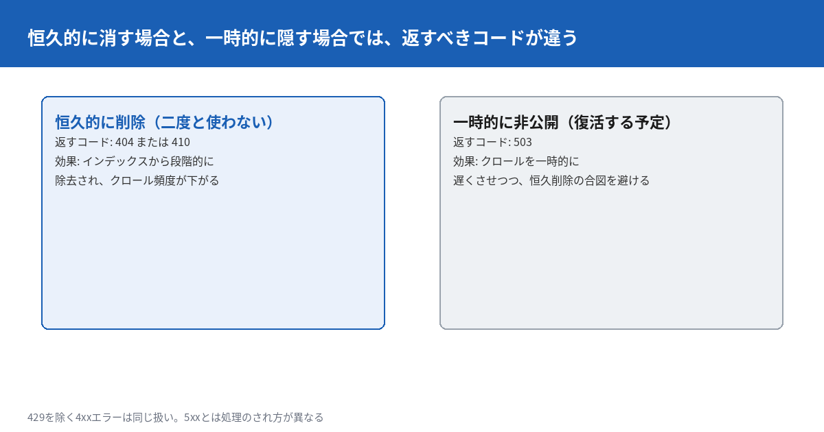 ページを削除・非公開にするときの2つの方向性を示す対比図。左側は恒久的に消したい場合で404または410のステータスコードを返すことを示す。右側は一時的に非公開にしたい場合で503のステータスコードを返すことを示す。恒久的な削除と一時的な非公開では、返すべきステータスコードが異なることを対比する。