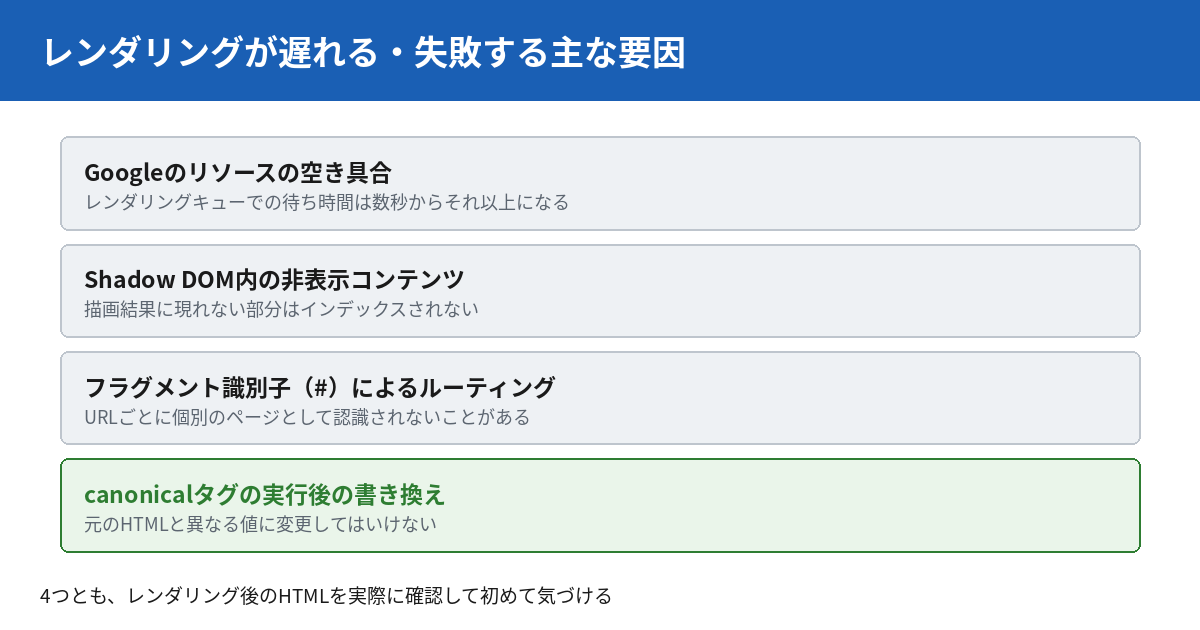 レンダリングが遅れる・失敗する主な要因。リソースの空き具合による遅延、Shadow DOM内の非表示コンテンツ、フラグメント識別子によるルーティング、canonicalタグの実行後の書き換え