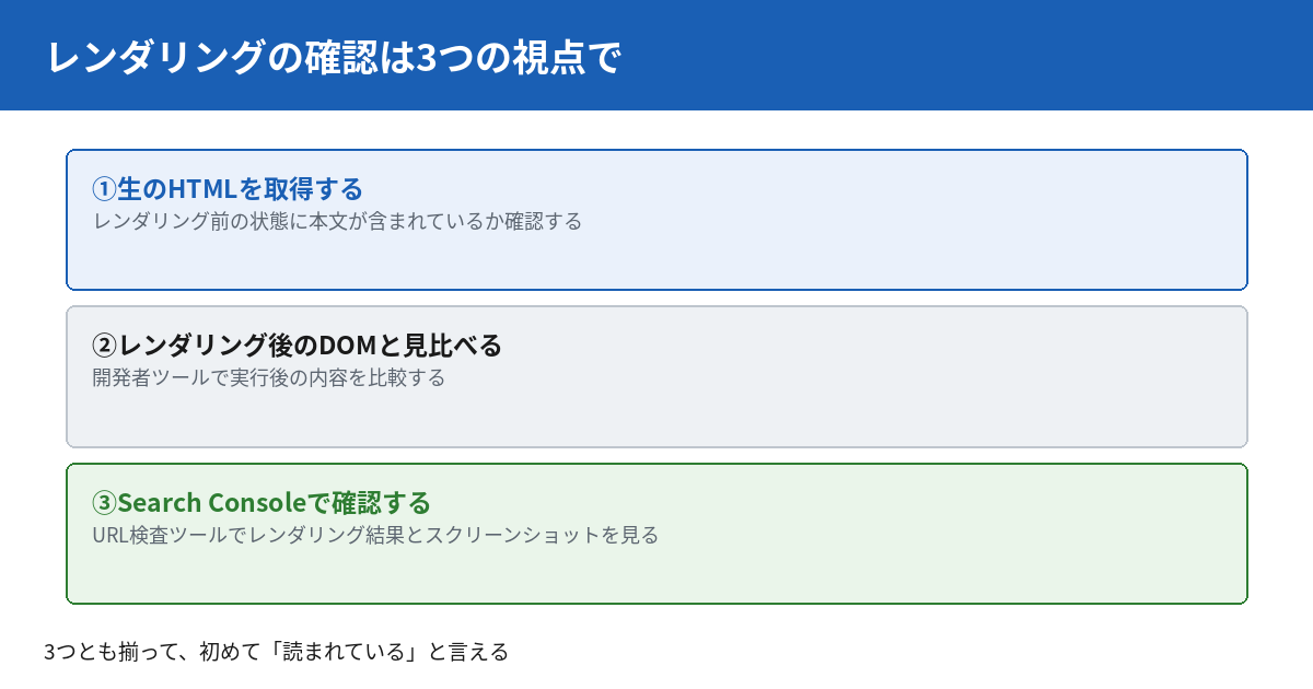 レンダリングの確認は3つの視点で行う。生のHTMLを取得する、レンダリング後のDOMと見比べる、Search Consoleのレンダリング結果を確認する