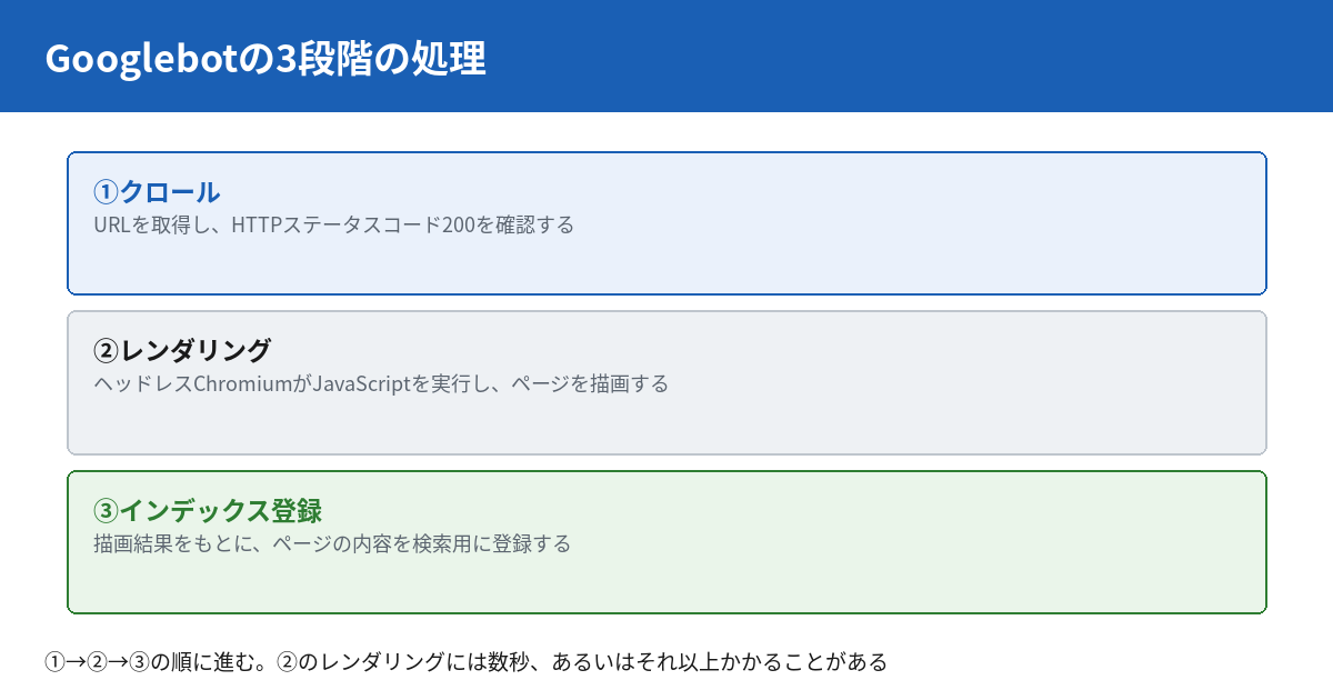 Googlebotの3段階の処理。クロールでURLを取得し200を確認、レンダリングキューでヘッドレスChromiumがJavaScriptを実行、その結果をもとにインデックス登録が行われる