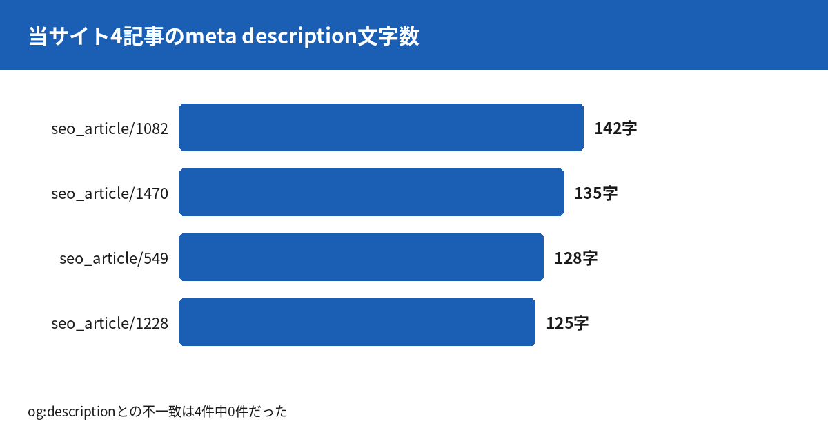 当サイトの記事4件で確認したmeta descriptionの文字数。125字から142字の範囲でページごとに異なり、og:descriptionとの不一致は0件だった